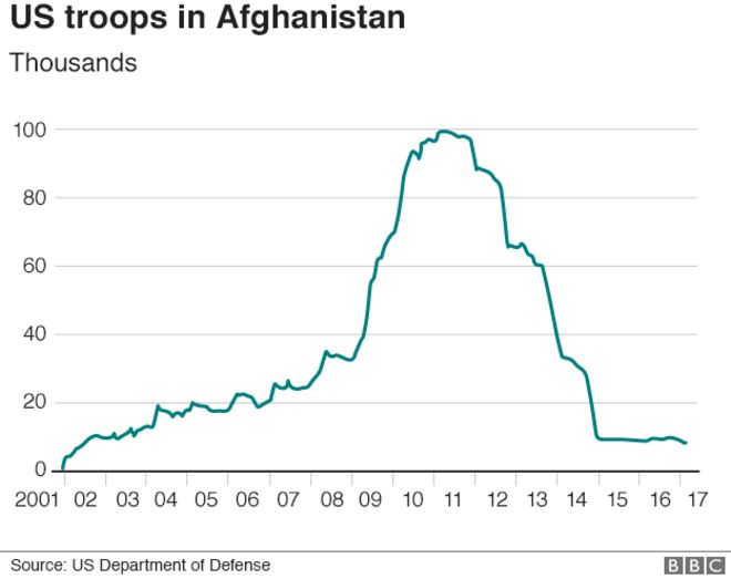 График, показывающий количество американских войск в Афганистане с 2001 года.