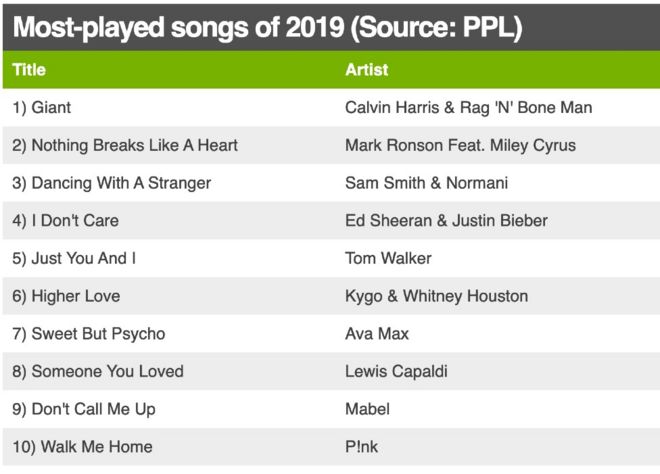 Таблица самых популярных песен PPL