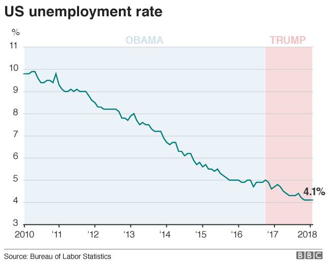 Диаграмма, показывающая падение уровня безработицы в США