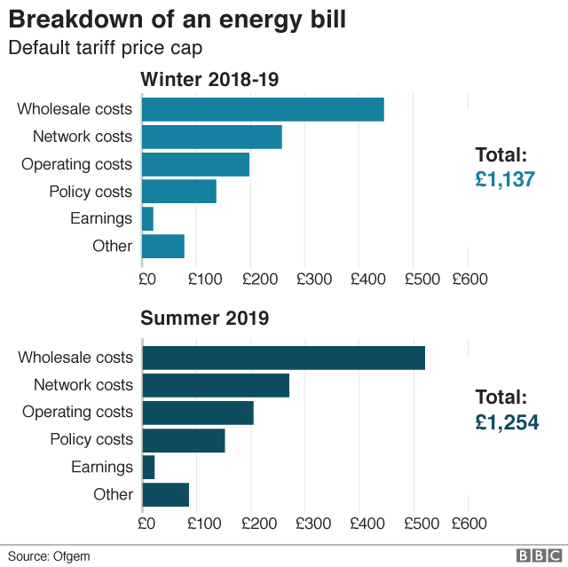 График разбивки счета за электроэнергию