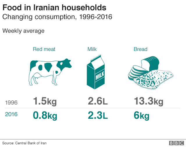 Иранское домашнее потребление продуктов питания