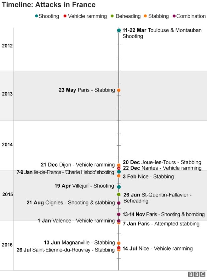 Хронология атак во Франции с 2012 года