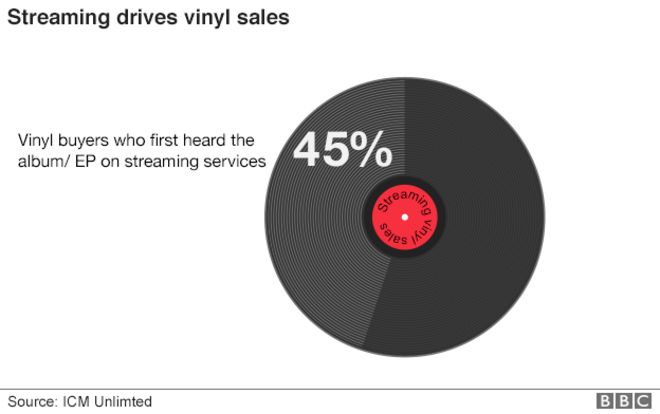График, показывающий количество покупателей винила, которые впервые услышали альбом онлайн