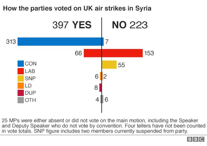 График, показывающий, как депутаты проголосовали за воздушные удары Великобритании в Сирии