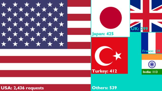 График, показывающий количество запросов информации из разных стран. США подали 2436; Япония 425; Турция 412; Великобритания 299; Франция 139; Индия 113; Другие 539.