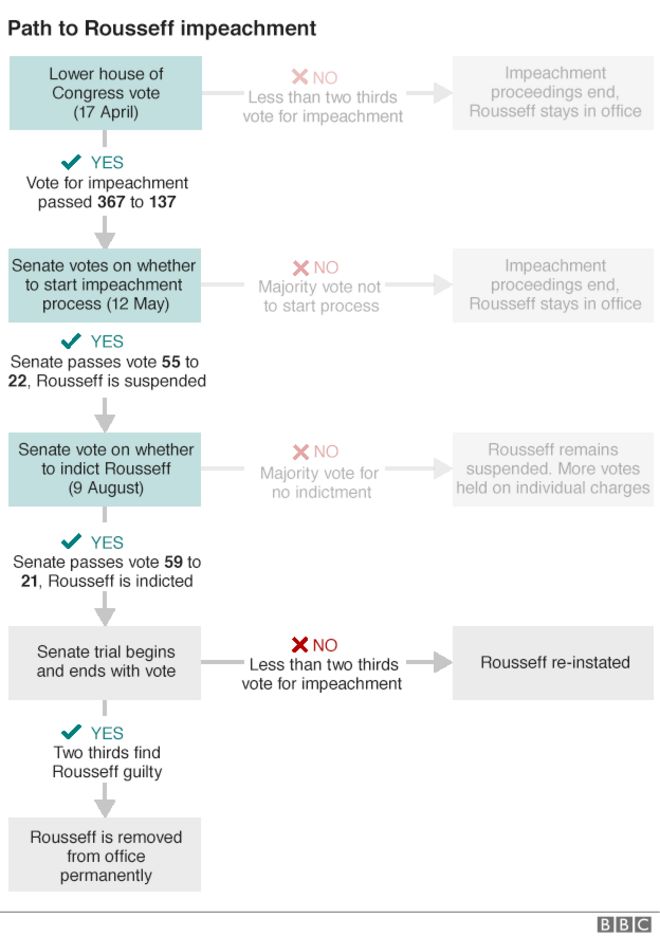 Блок-схема, показывающая этапы импичмента