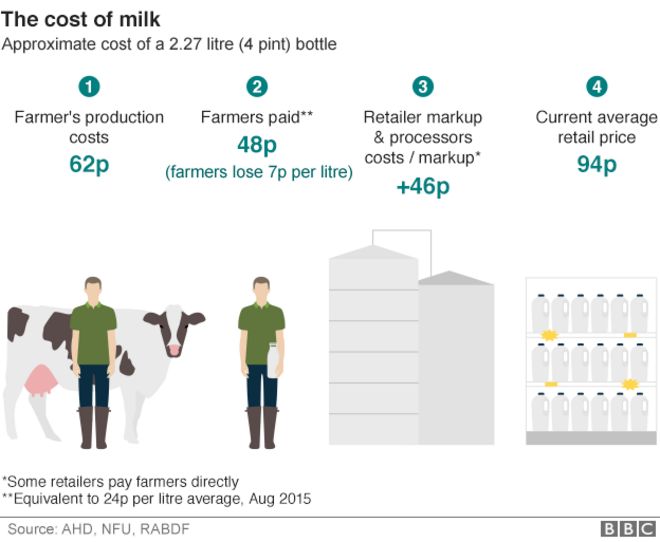 Графика: затраты на производство молока