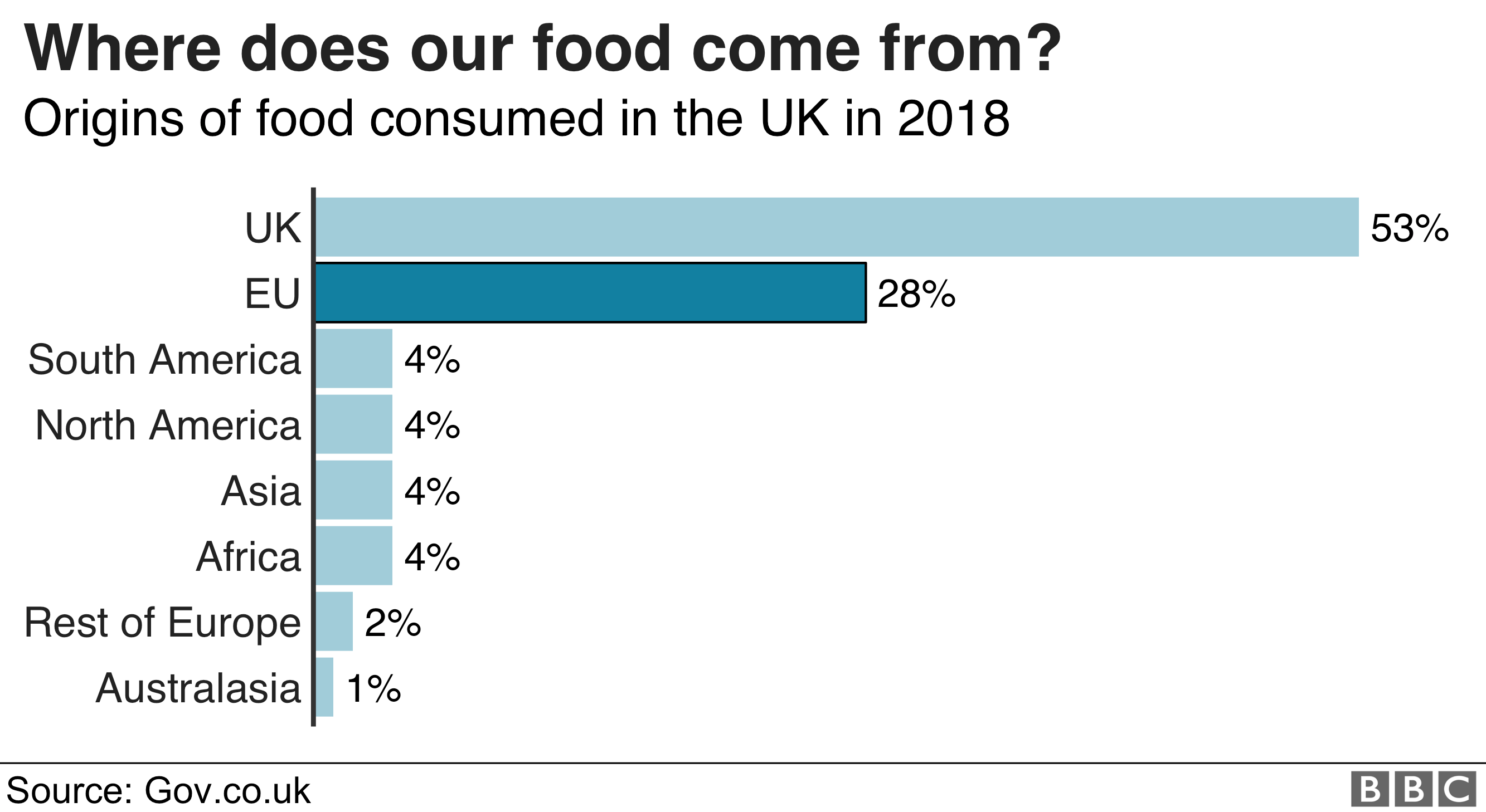 Диаграмма, показывающая, откуда поступает еда в Великобритании - 53% из самой Великобритании и 28% из ЕС