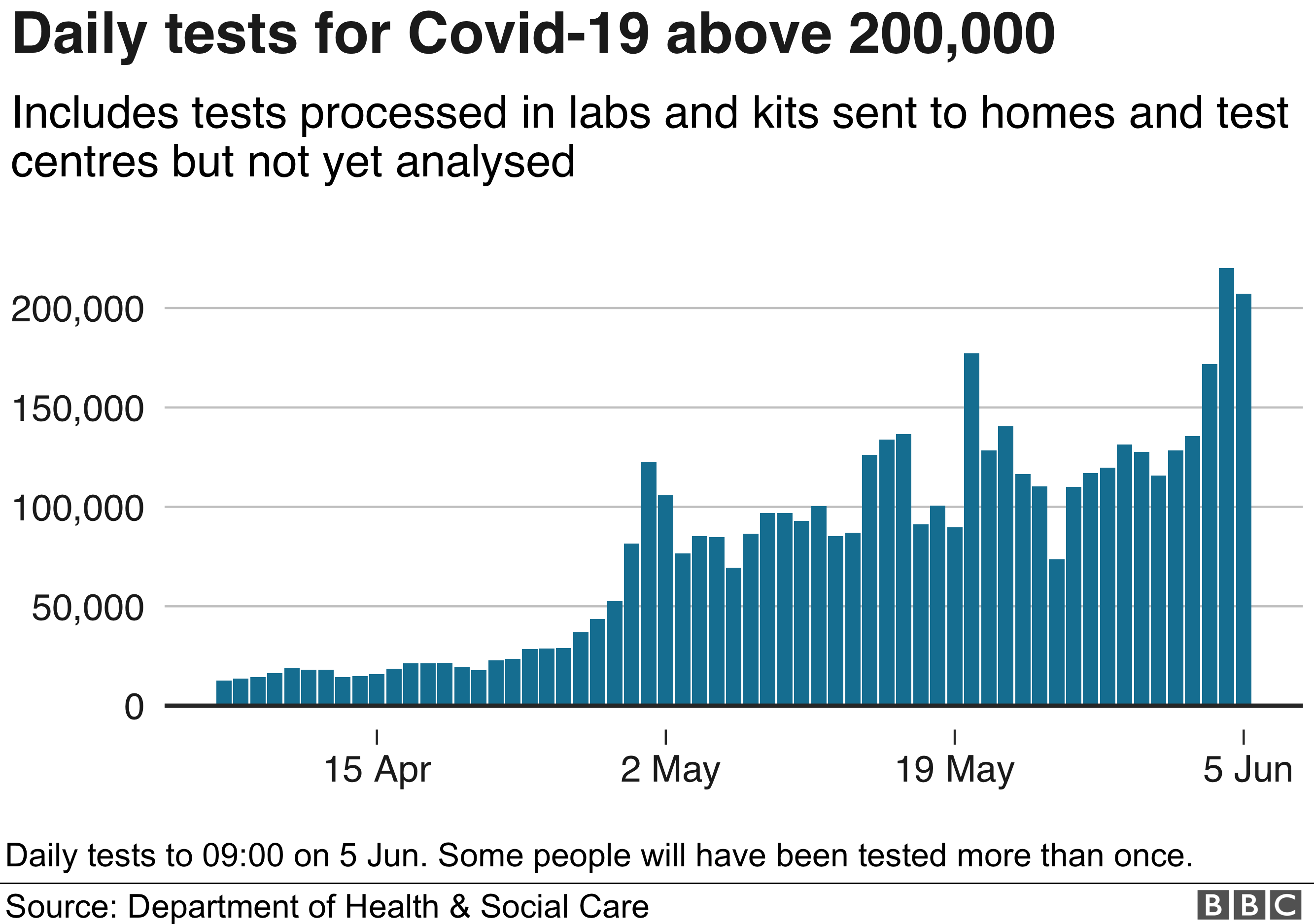 Диаграмма, показывающая ежедневные тесты с более чем 200 000, 5 июня