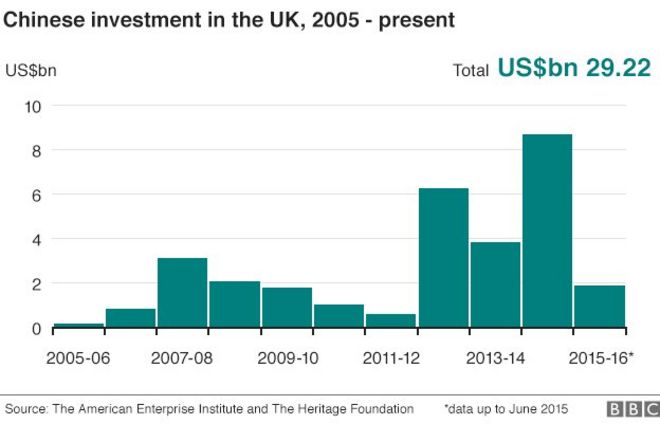 Китайские инвестиции в Великобритании
