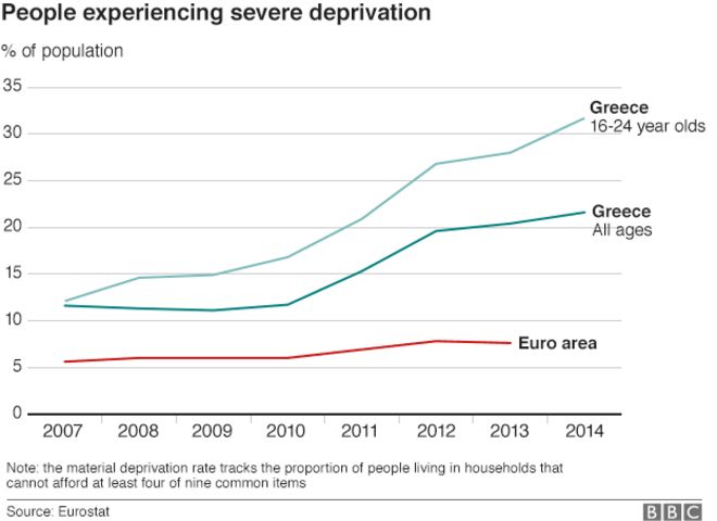 Диаграмма, показывающая% греков, испытывающих серьезные депривации