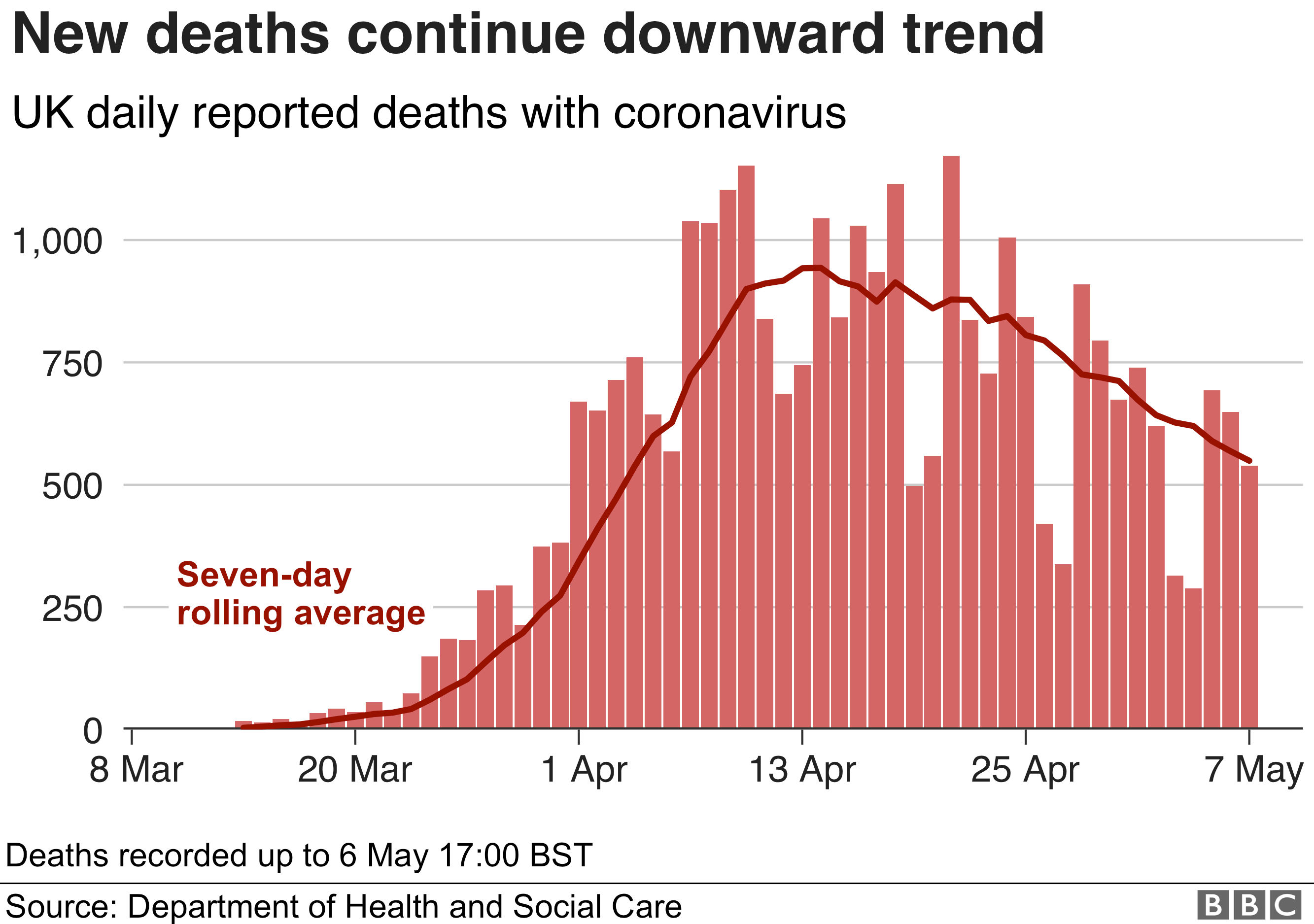 Гистограмма показывает, что число смертей за день снижается