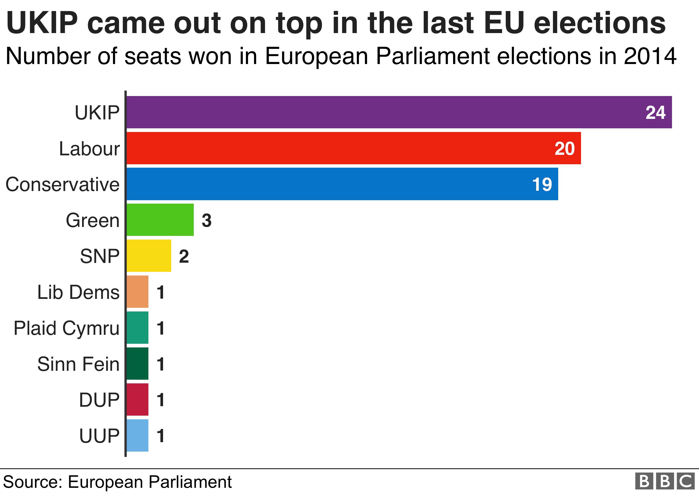 Гистограмма количества мест, выигранных на выборах в Европейский парламент в 2014 году - на первом месте UKIP, затем лейбористы, а затем консерваторы