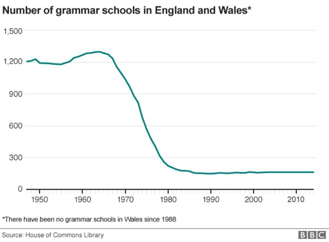 Диаграмма, показывающая уменьшение количества гимназий в Англии и Уэльсе с 1950-х годов