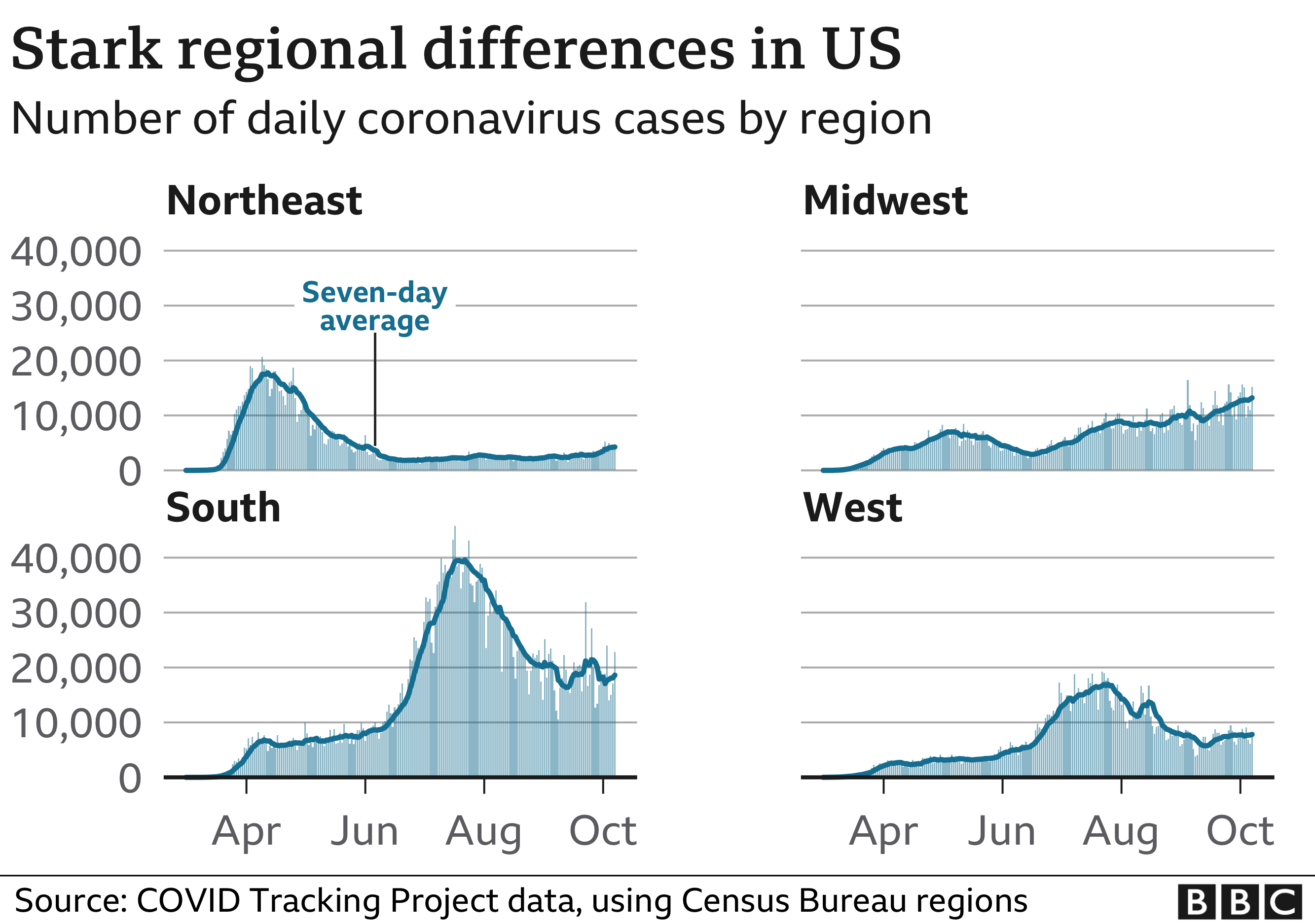 График, показывающий региональные различия в количестве ежедневных случаев