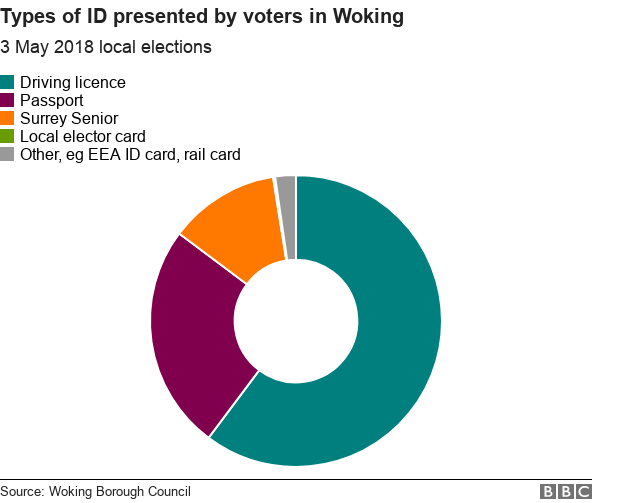 Диаграмма, показывающая, что водительские права были самой популярной формой удостоверения личности, используемого на местных выборах в Уокинге