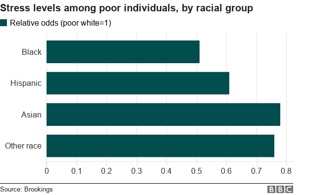 Диаграмма, показывающая уровни стресса среди бедных людей по расовым группам