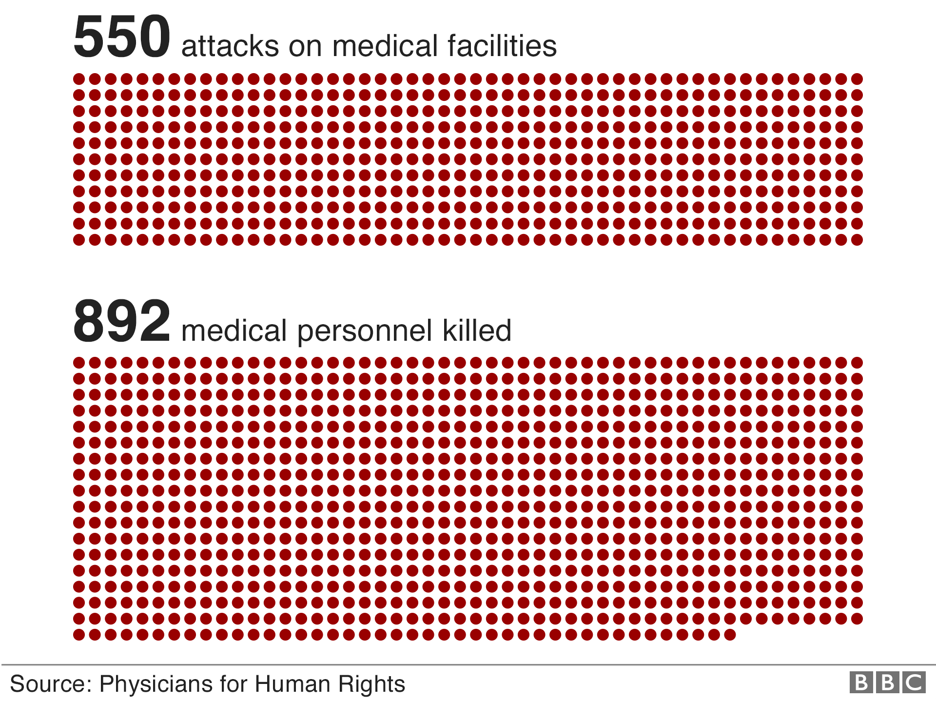 Диаграмма, показывающая, как было 550 нападений на медицинские учреждения