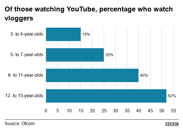 Диаграмма Ofcom, показывающая, что 52% из 12-15 лет смотрят влогеры на YouTube