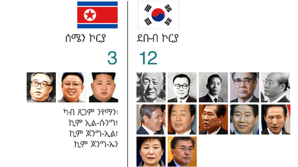 Graphic: Comparison of leaders since 1948
