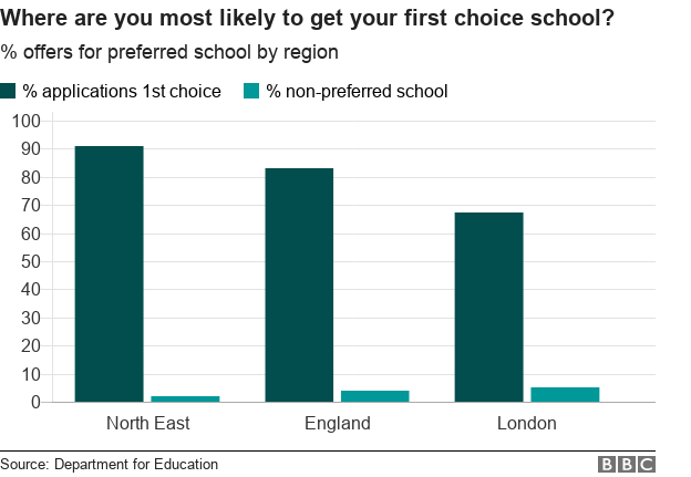 где вы, скорее всего, получите школу первого выбора? Северо-восток больше всего, Лондон реже всего