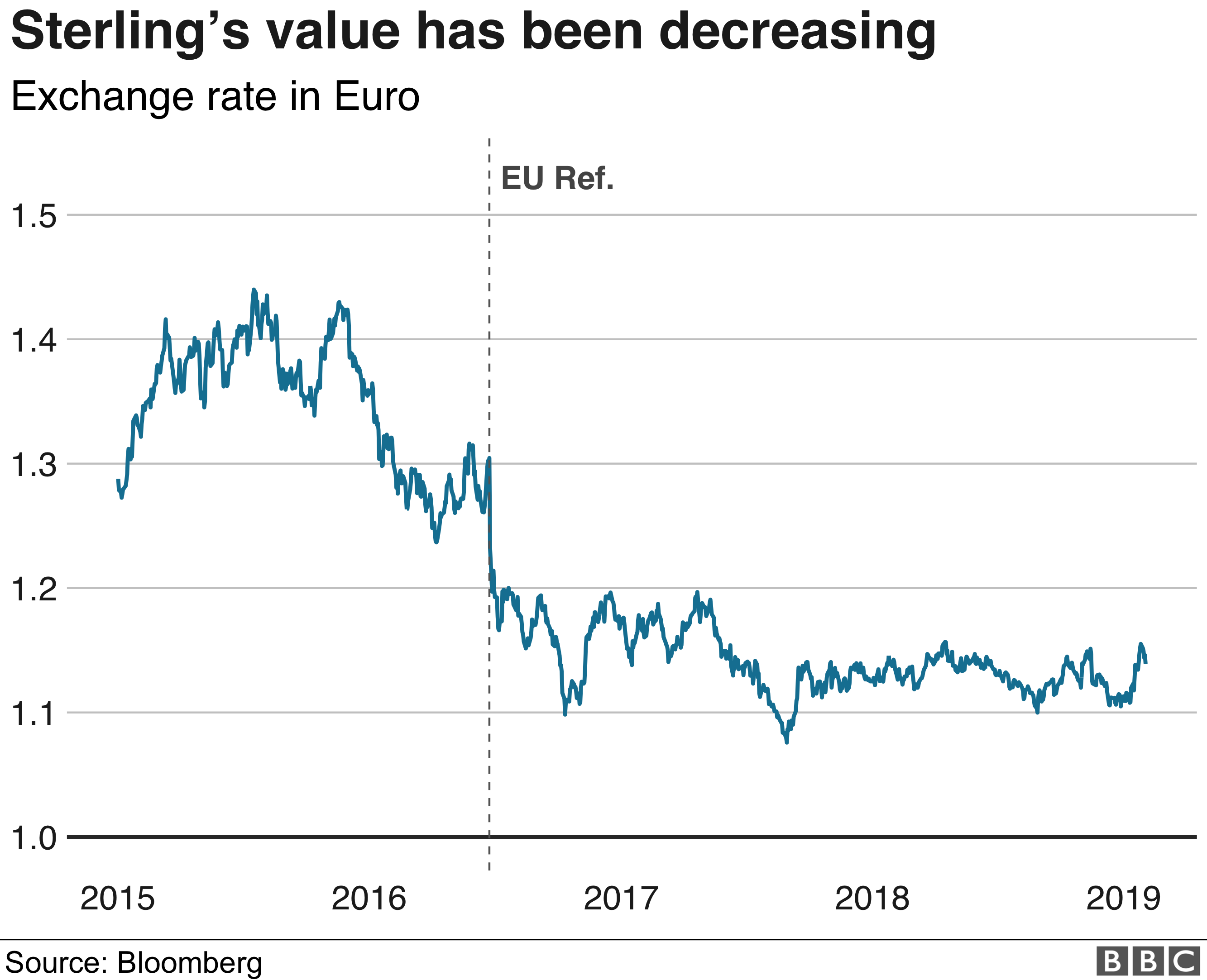 График, показывающий значение обменного курса между GBP и EUR с 2015 года.