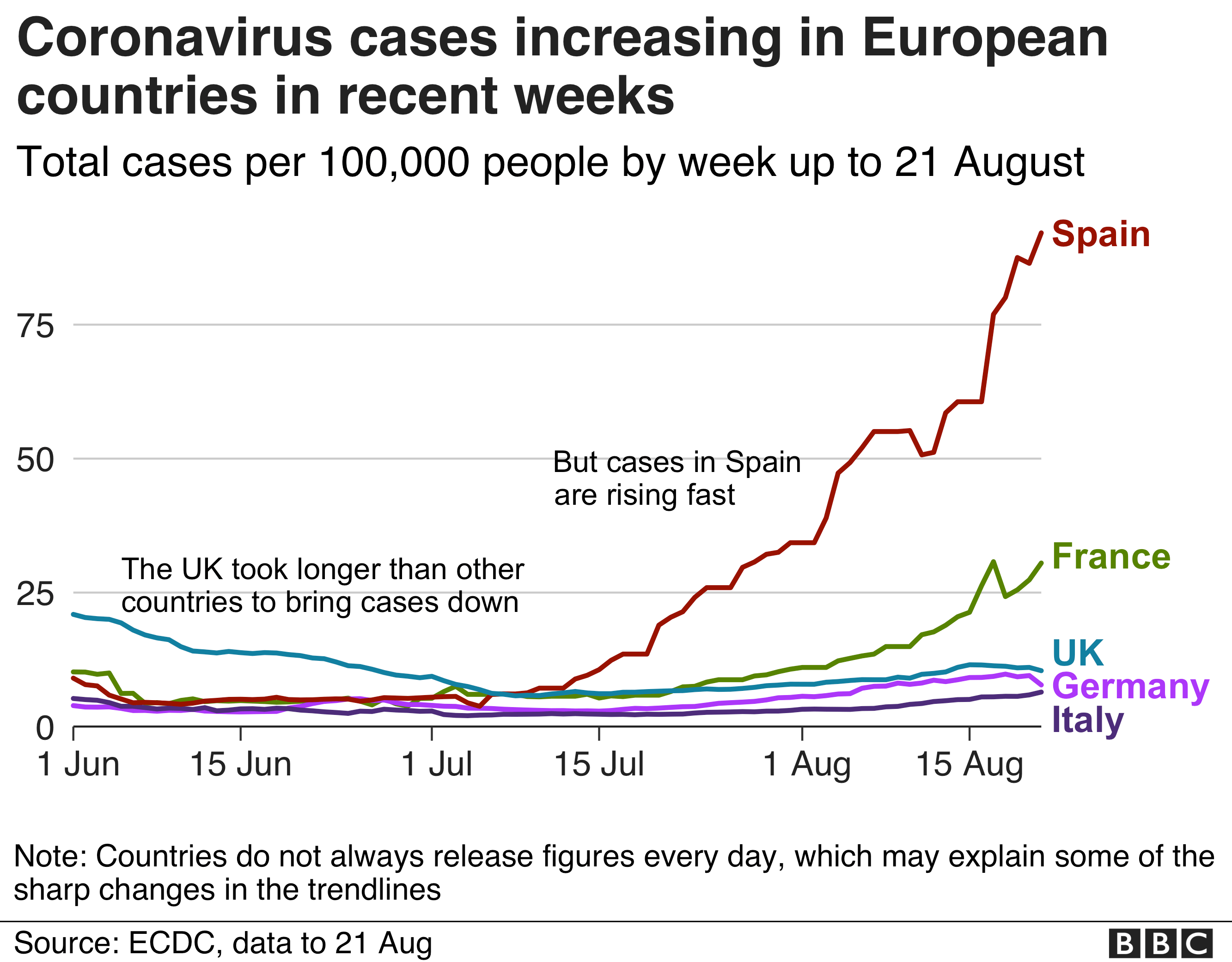 Диаграмма, показывающая случаи заболевания на 100 000 человек в Испании, Германии, Италии, Франции и Великобритании до 21 августа