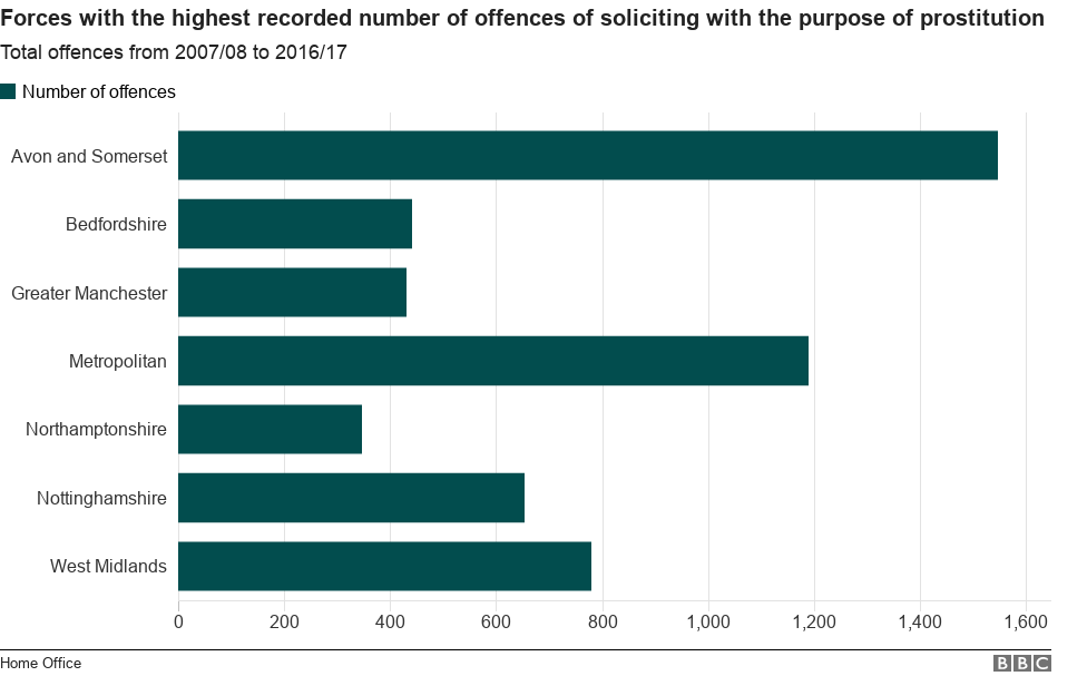 Диаграмма, показывающая количество преступлений, связанных с вымогательством в целях проституции, по данным полиции