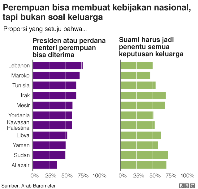 Grafik menunjukkan bahwa kebanyakan orang berpikir bahwa perempuan sebagai kepala negara bisa diterima, tapi berpikir bahwa suami harus menjadi penentu dalam keputusan keluarga.