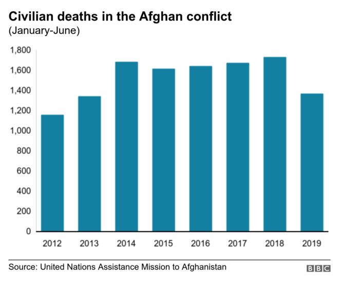 Диаграмма, показывающая гибель мирных жителей в афганском конфликте