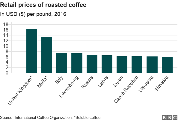 Диаграмма, показывающая 10 стран, ранжированных по розничным ценам жареного кофе, измеренная в долларах США за фунт в 2016 году