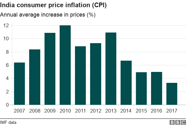 График, показывающий индекс потребительских цен в Индии