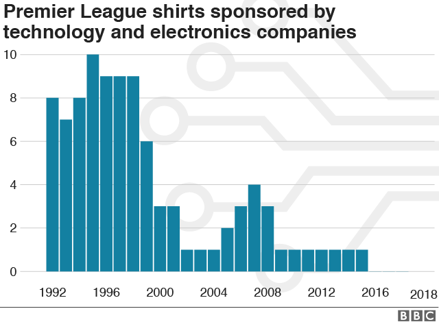 Диаграмма, показывающая количество компаний, занимающихся электроникой и технологиями, спонсирующих футболки в премьер-лиге