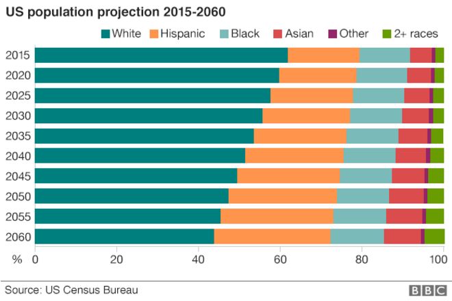 Изображение прогнозов населения США на 2015-2060 годы