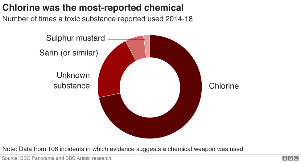 Диаграмма, показывающая, что хлор был наиболее часто используемым химическим веществом