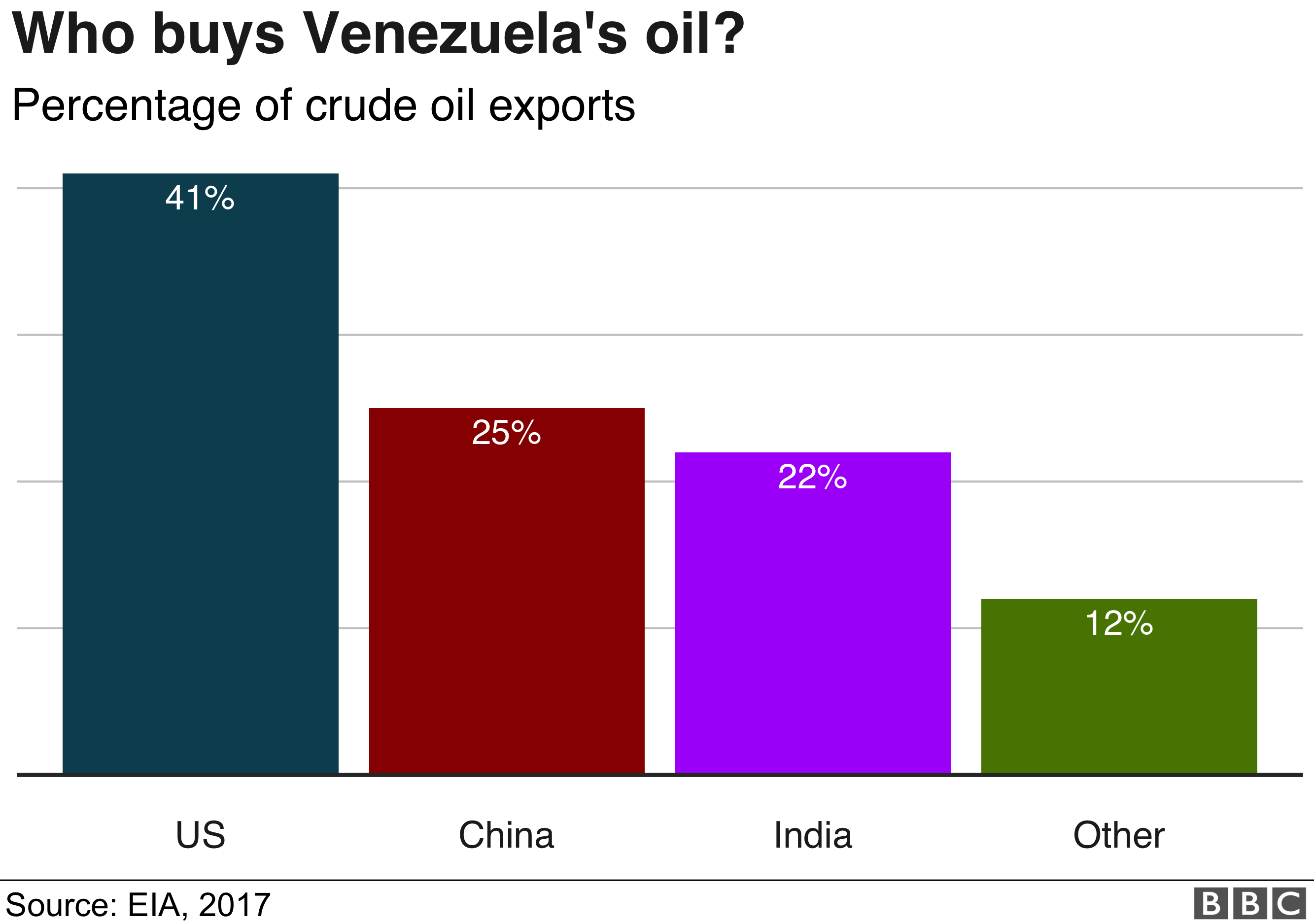 График, показывающий пункт назначения нефти Венесуэлы