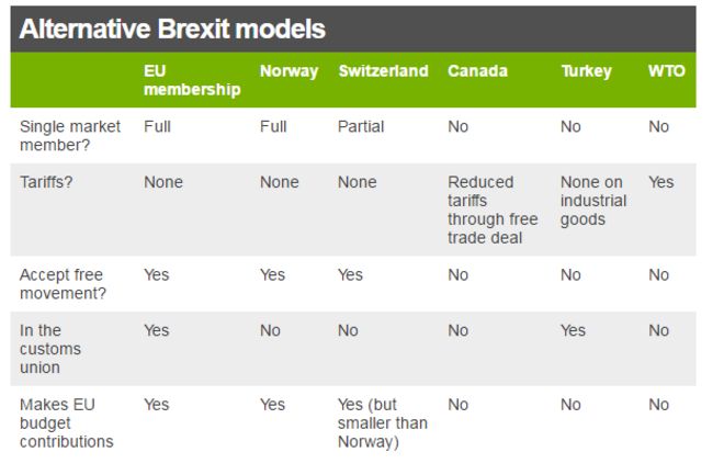Таблица альтернативных моделей Brexit