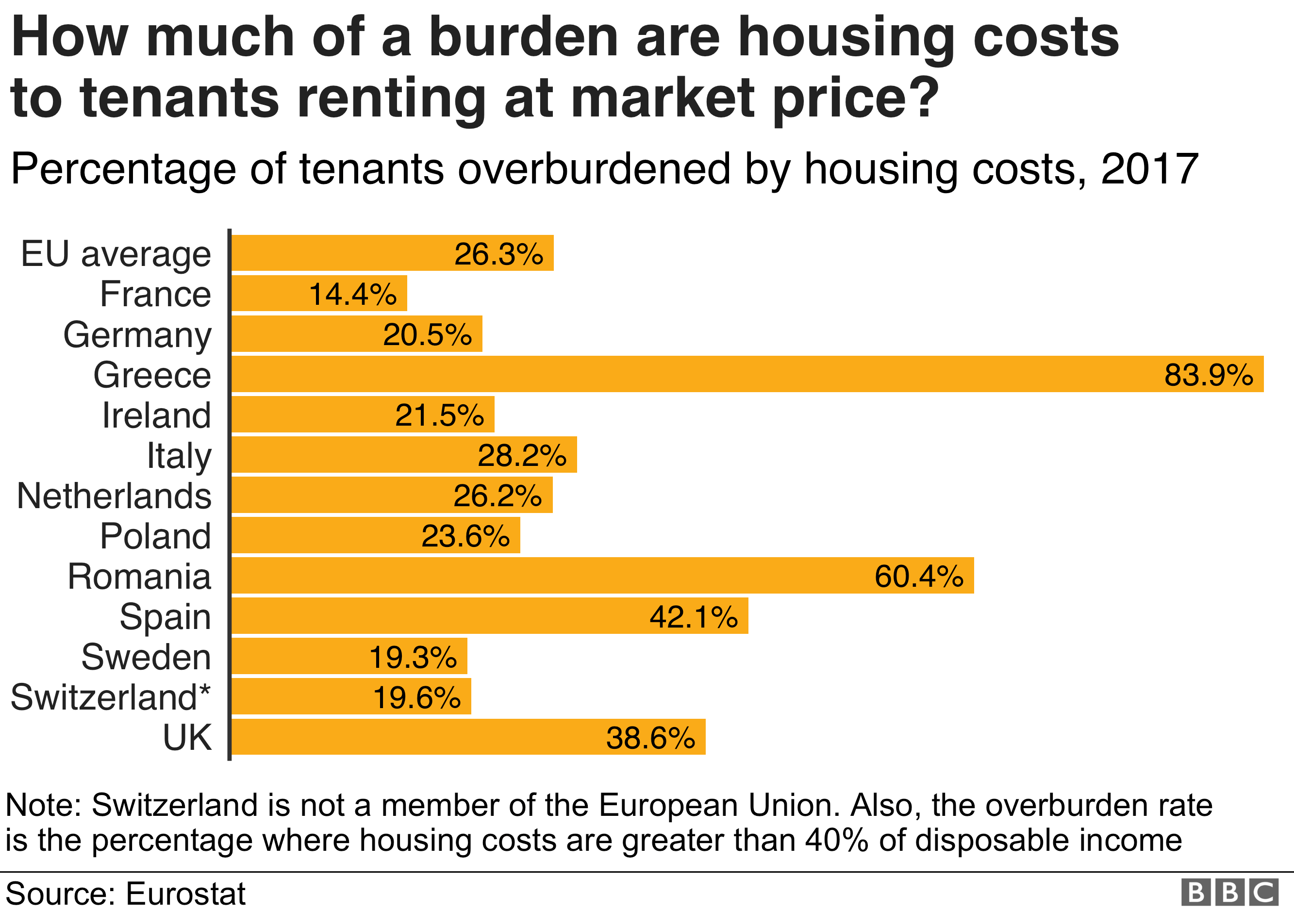 Бремя расходов на жилье в ЕС - графика