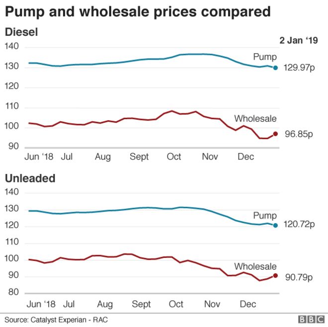 график цен на топливо