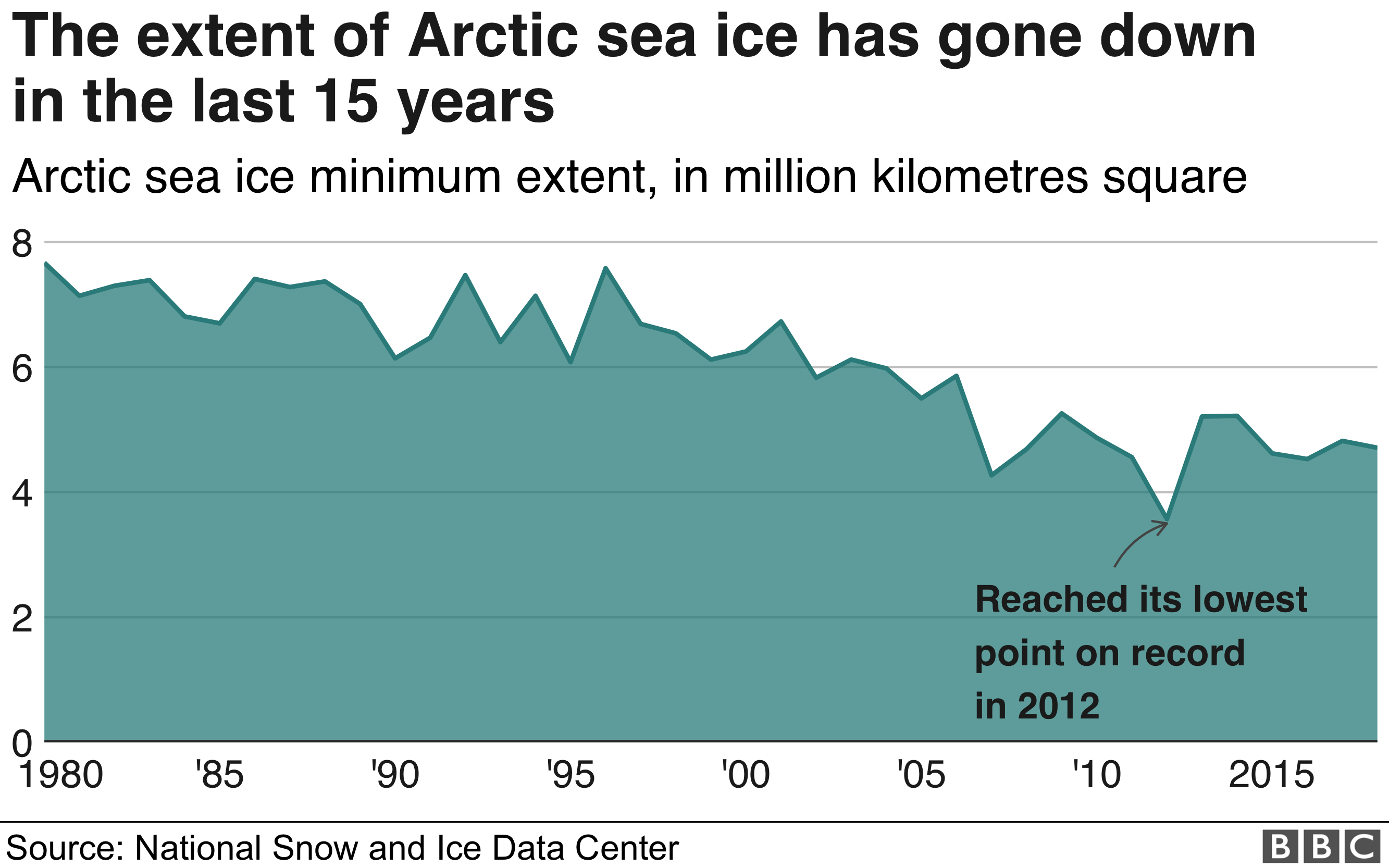 Площадь морского льда намного ниже, чем в 1980 году. В 2012 году он достиг самого низкого уровня