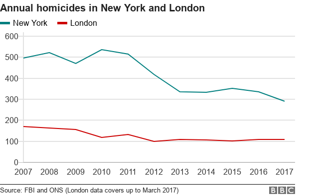 Линейный график, показывающий падение количества убийств в Нью-Йорке и Лондоне