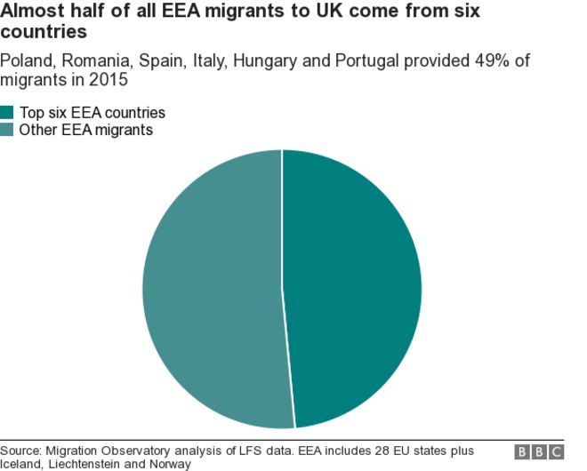 Диаграмма, показывающая, что почти половина всех мигрантов из ЕЭЗ прибывают в Великобританию из шести стран