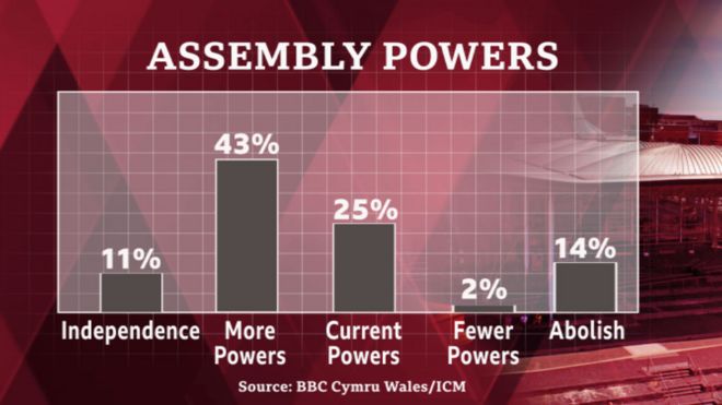 Опрос BBC Wales / ICM 2020 года: полномочия Ассамблеи