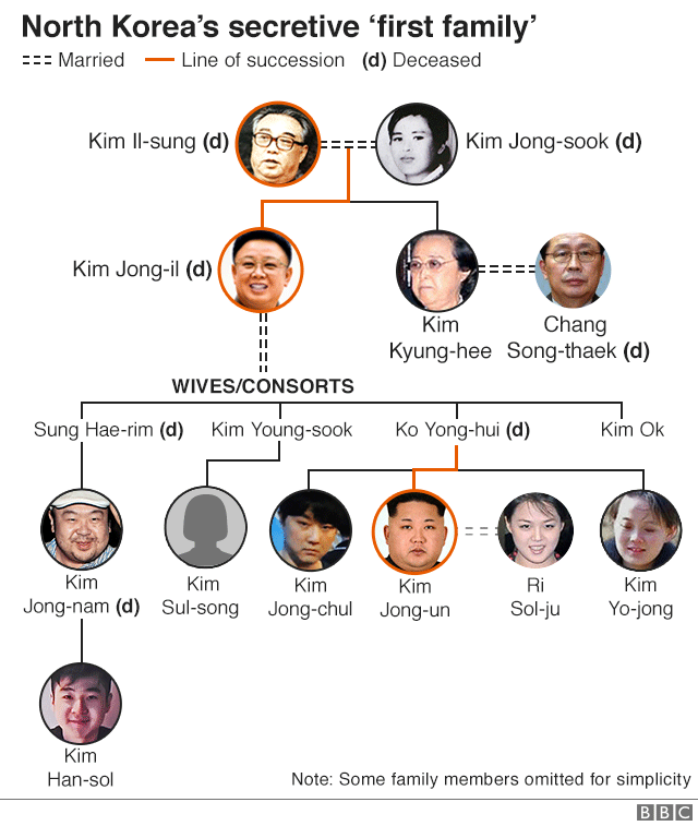 Графика: скрытная «первая семья» Северной Кореи