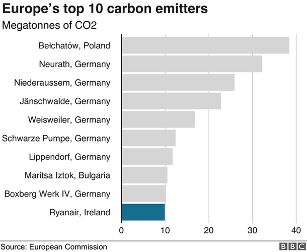 Гистограмма топ-10 выбросов углерода в Европе