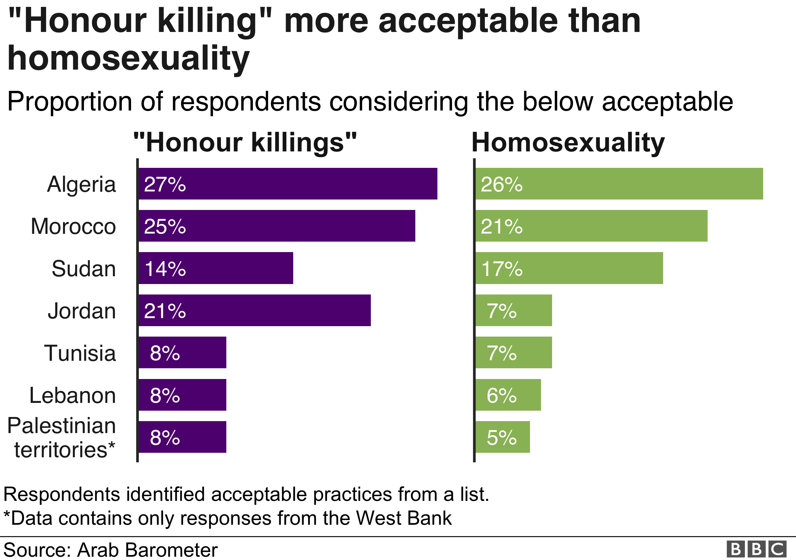 Chart showing acceptance of homosexuality is low or extremely low across the region