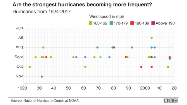 диаграмма, показывающая точку для каждой категории пять ураганов с 1924 года.