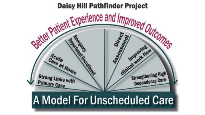 Pathfinder в больнице Daisy Hill. Графика проекта