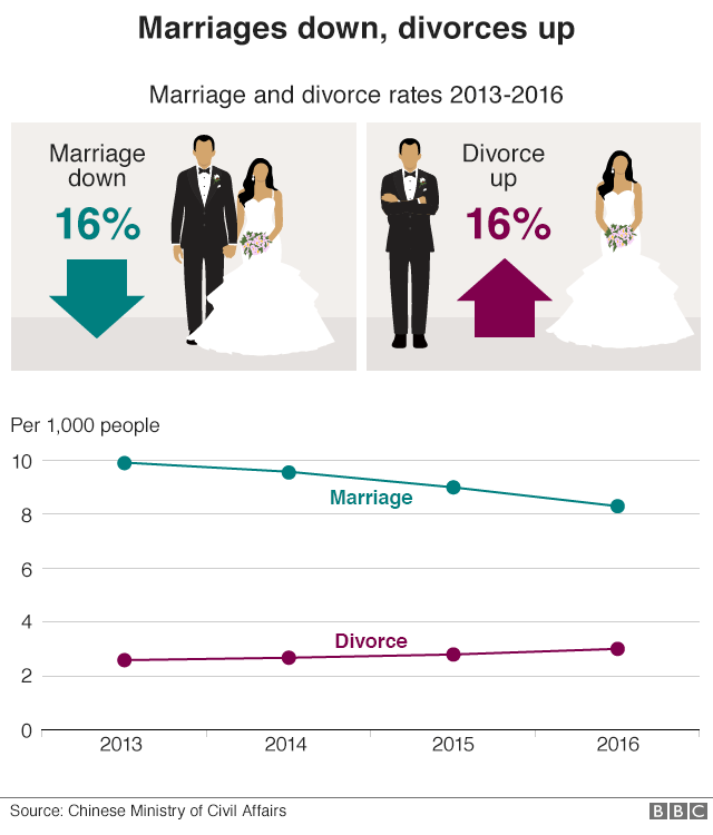 График, показывающий снижение уровня брака на 16% и увеличение разводов на 16% с 2013 по 2016 год