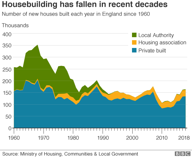График, показывающий количество домов, построенных в Англии с 1960 года